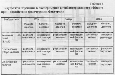 Методы физиотерапии таблица. Таблица совместимости физиотерапевтических процедур таблица. Сравнительная таблица методов физиотерапии. Физиотерапия таблица совместимости процедур. Характеристика физиотерапевтического метода таблица.