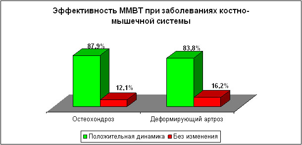 Эффективность ММВТ при заболеваниях костно-мышечной системы