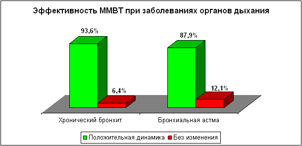 Эффективность ММВТ при заболеваниях органов дыхания