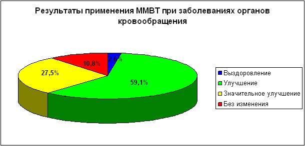 Результаты применения ММВТ при заболеваниях органов кровообращения