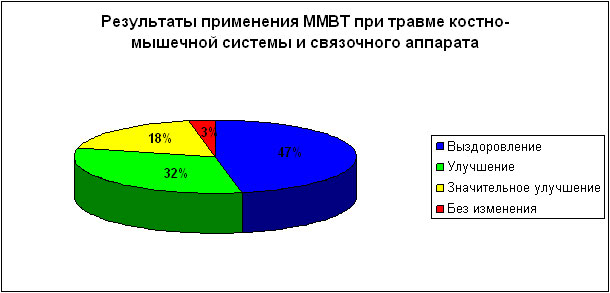 Результаты применения ММВТ при травме костно-мышечной системы и связочного аппарата