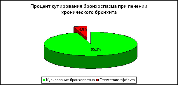 Процент купирования бронхоспазма при лечении хронического бронхита