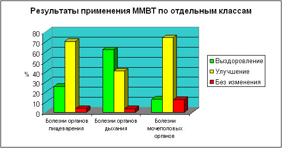 Результаты применения ММВТ по отдельным классам