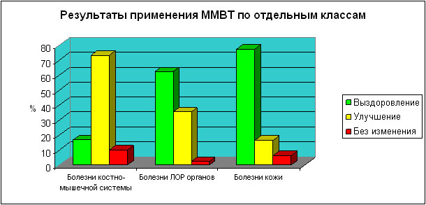 Результат применения ММВТ по отдельным классам