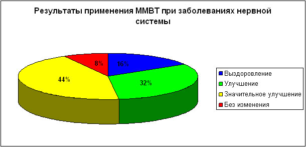 Результаты применения ММВТ при заболеваниях нервной системы