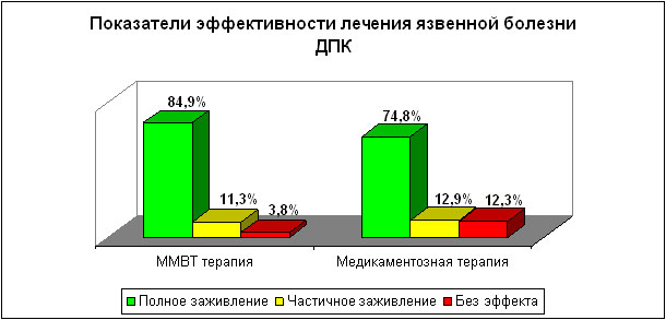 Показатели эффективности лечения язвенной болезни ДПК