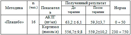 Концентрация АКТГ и кортизола в крови до и после проведения процедур «плацебо».