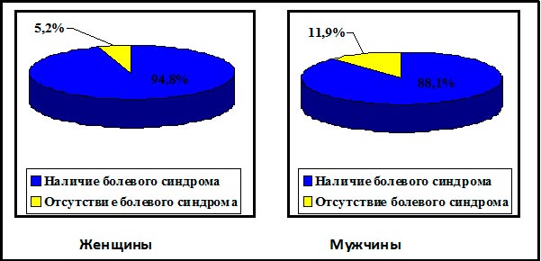 Частота наличия болевого синдрома в зависимости от пола.