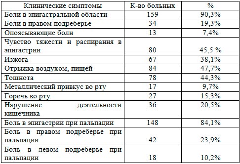 Частота основных клинических симптомов у больных ЯБ ДПК