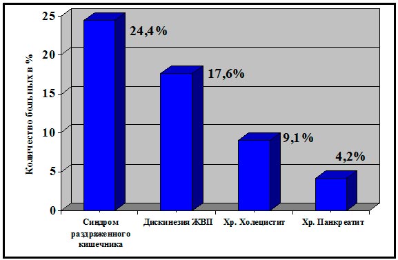 Частота сопутствующей патологии больных ЯБ ДПК.