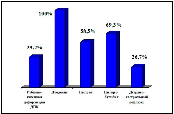 Частота сопутствующей симптоматики больных ЯБ ДПК, выявленной при эзофагогастродуоденоскопии