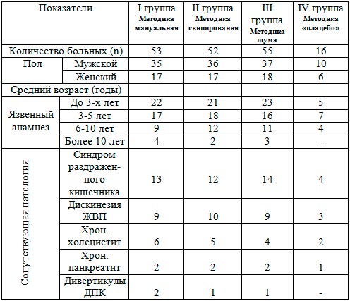 Клиническая характеристика больных ЯБ ДПК по группам