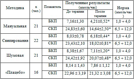 Дебит-час хлористоводородной кислоты в желудочном соке в зависимости от режимов воздействия после ММВ терапии