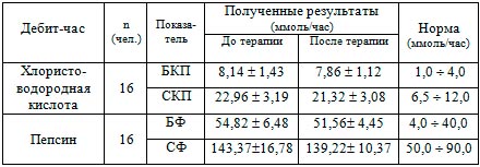 Средние показатели дебит-час хлористоводородной кислоты и пепсина в желудочном соке до и после выполнения процедур «плацебо». 