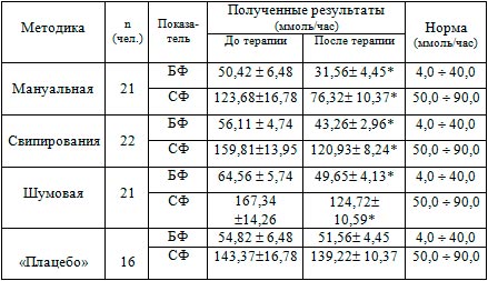 Дебит-час пепсина в желудочном соке в зависимости от режимов воздействия ММВ терапии.