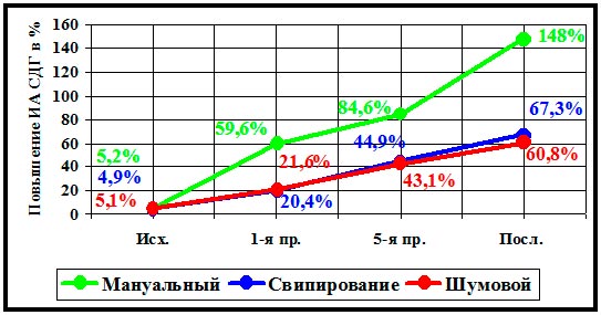 Динамика показателей  ИА СДГ в лимфоцитах периферической крови.