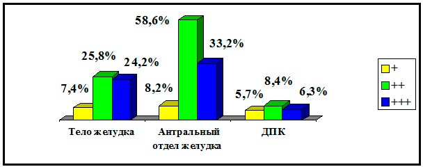 Динамика показателей обсемененности после воздействия режимом шума КВЧ терапии.