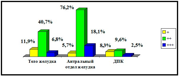 Динамика показателей обсемененности после воздействия режимом свипирования КВЧ терапии.