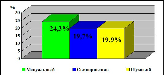 Динамика снижения показателей АКТГ у больных ЯБ ДПК  после КВЧ терапии