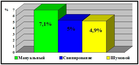 Динамика повышения показателей кортизола у больных ЯБ ДПК  после КВЧ терапии