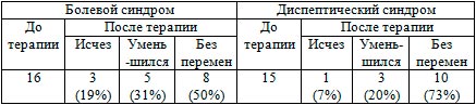 Динамика основных клинических проявлений ЯБ ДПК под влиянием процедур «плацебо»