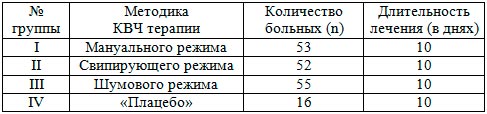 Группы больных  в зависимости от методики КВЧ терапии.