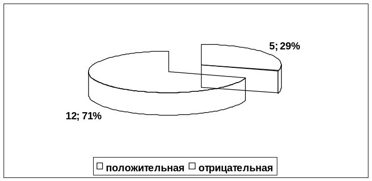 Характеристика динамики функционального состояния юных футболистов