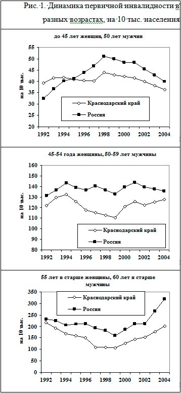 Динамика первичной инвалидности в  разных возрастах, на 10 тыс. населения 