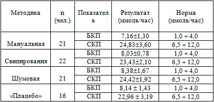 Исходный дебит-час хлористоводородной кислоты в желудочном соке в зависимости от режимов воздействия КВЧ терапии.