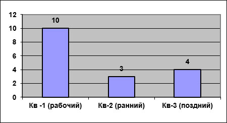 Количественные показатели коэффициента восстановления в обследованной группе