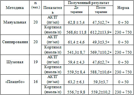 Концентрация АКТГ и кортизола в крови после ММВ терапии