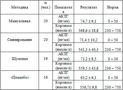 Концентрация АКТГ и кортизола в крови до КВЧ терапии.