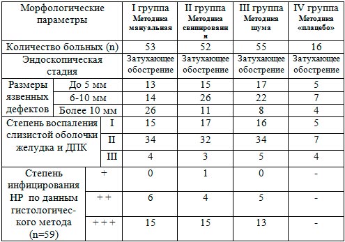 Морфологическая характеристика ЯБ ДПК по группам.