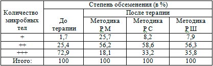 Результаты исследования мазков-отпечетков на наличие НР в антральном отделе желудка до и после  широкополосной КВЧ терапии