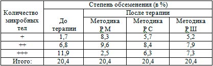 Результаты исследования мазков-отпечетков на наличие НР в двенадцатиперстной кишке до и после широкополосной КВЧ терапии.