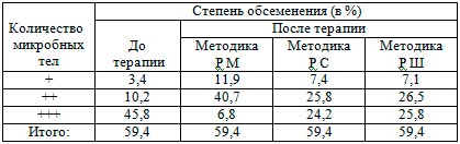 Результаты исследования мазков-отпечетков на наличие НР в теле желудка до и после  широкополосной КВЧ терапии