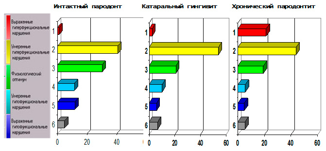 Пародонтологический статус и состояние ВНС у подростков 1 группы