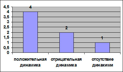 Динамика положительная и отрицательная