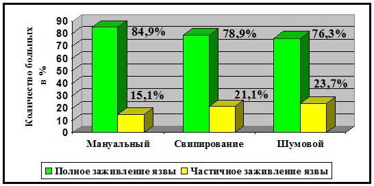 Показатели терапевтического эффекта КВЧ терапии в зависимости от методик воздействия.