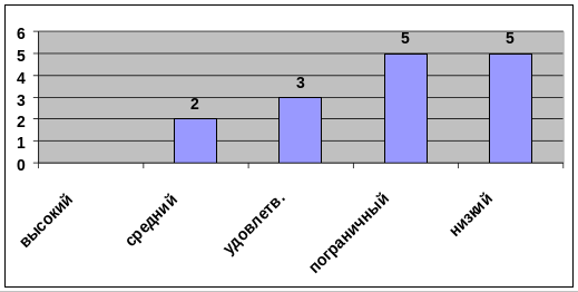 Показатели функционального состояния дыхательной системы при первом компьютерном обследовании.