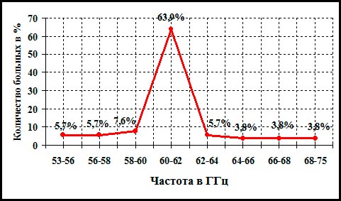 Распределение больных в зависимости от индивидуальных терапевтических частот