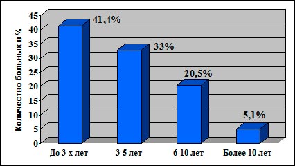 Распределение больных, в зависимости от давности заболевания.