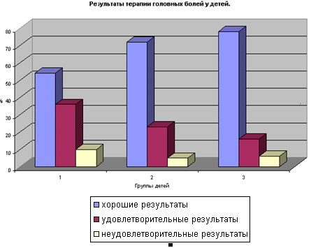 Результаты терапии головных болей у детей