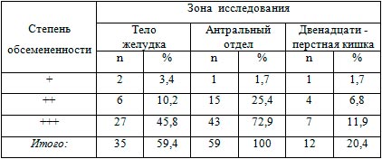 Результаты исследования мазков-отпечетков на наличие НР до проведения широкополосной КВЧ терапии.