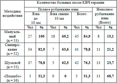 Процент рубцевания язвы ДПК, в зависимости от методик КВЧ терапии