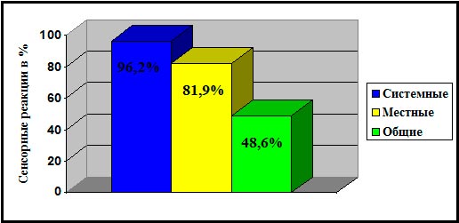 Частота различных типов сенсорных реакций у больных 