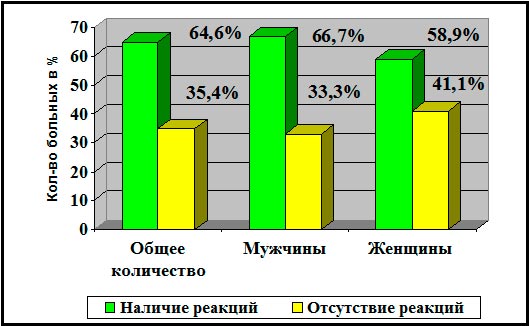 Частота возникновения сенсорных реакций при сканировании частот