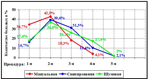 Скорость купирования болевого синдрома под влиянием различных методик широкополосной КВЧ терапии