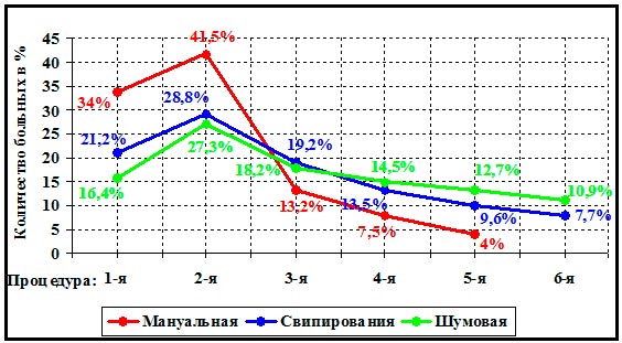 Скорость купирования болевого синдрома под влиянием различных методик широкополосной КВЧ терапии.