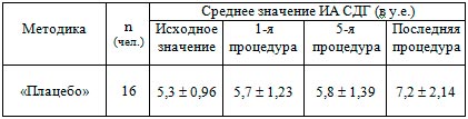 Среднее показатели индекса активности сукцинатдегидрогеназы до и после выполнения процедур «плацебо».